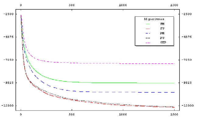 Figura 11. Comparativo de desempenho dos algoritmos para a função f 4 . 