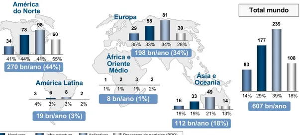 Figura 1.2.1. Distribuição geográfica do mercado global de outsourcing de serviços de  TI (US$ Bi/ano – 2004)