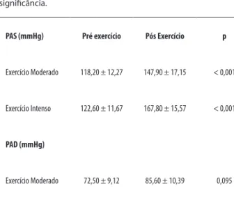 Tabela 2 - Resposta da PAS e da PAD antes e após as duas  intensidades de exercício, expressa em média e desvio padrão, e  signifi cância.