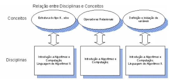 Figura 4.3 - Dependências entre Conceitos 