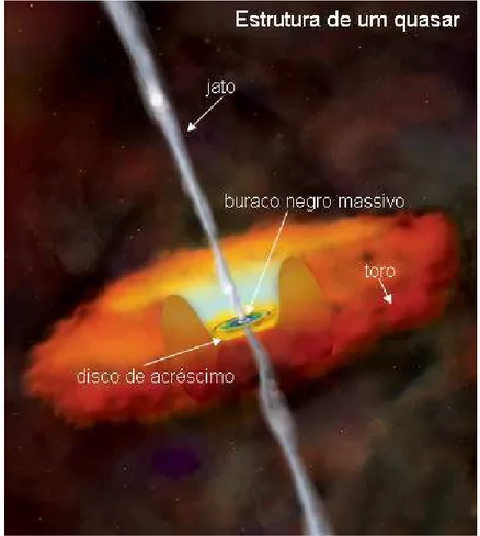 Figura 2 - Concepção artística das estruturas de um quasar,  Fonte: http://www.nasa.gov/centers/goddard/images/content 