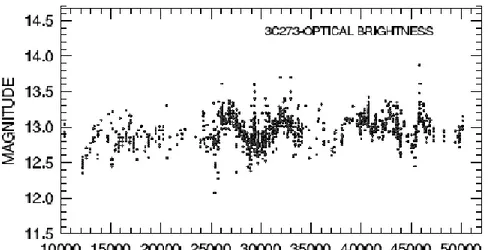 Figura 8 - Variabilidade de 3C 273 na faixa de comprimentos de   onda óptico (magnitude x tempo) 