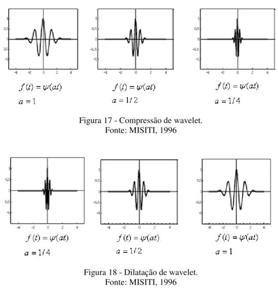 Figura 17 - Compressão de wavelet. 