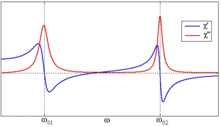 Figura 3.  Parte real ( χ′ )  e  imaginária  ( χ &#34;)  da susceptibilidade para um meio com duas  freqüências de ressonância
