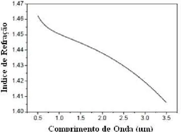 Figura 4. Índice de refração da sílica em função do comprimento de onda (BUCK, 1995). 