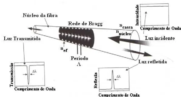 Figura  14.  Rede de Bragg de periodicidade Λ,  sua transmissão e reflexão em função do  comprimento de onda (OTHONOS, 1999)