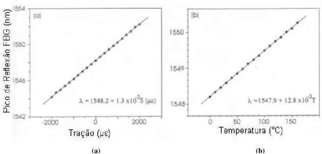 Figura 15.  Variação do comprimento de onda refletido na rede de Bragg em função da (a)  tração (OTHONOS, 1999); (b) temperatura (OTHONOS, 1999)