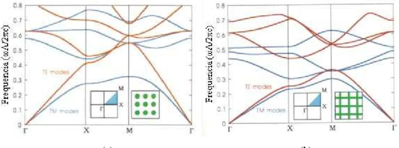 Figura 16. Gráfico de dispersão para diferentes estruturas. (a) Possui bandgap para os modos  TM  (JOANNOPOULOS, 1995)
