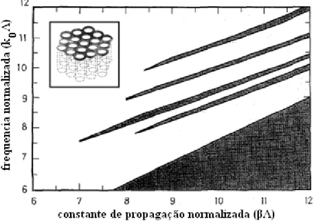 Figura 24. Em preto os bandgaps para propagação fora do plano para valores normalizados de  frequencia   � 0 � = �� / �  em função da constante de propagação normalizada fora do plano do  cristal βΛ