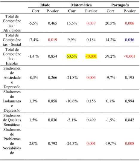 Tabela 9: Correlação de Idade e Desempenho Escolar com Escore Bruto de CBCL 