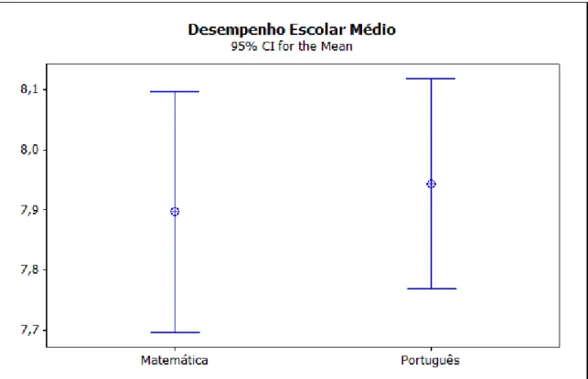 Gráfico 1: Intervalo de Confiança para Média do Desempenho Escolar 