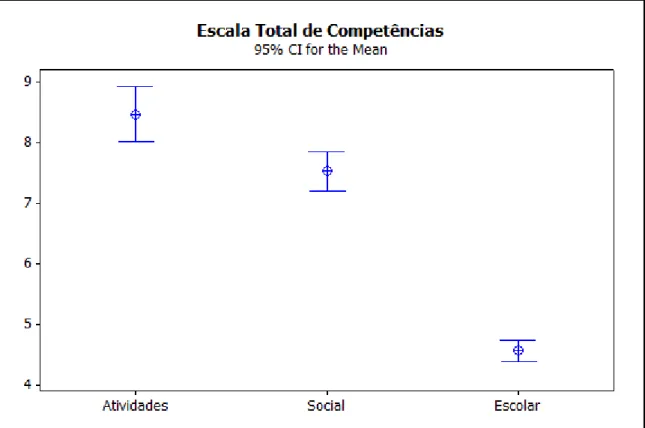 Gráfico 3: Intervalo de Confiança para Média da Escala Total de Competências 
