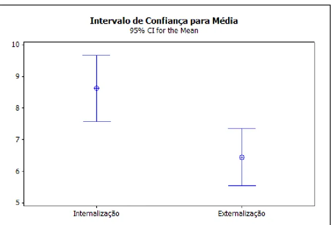 Gráfico 7: Intervalo de Confiança para Média de Internalização e Externalização 