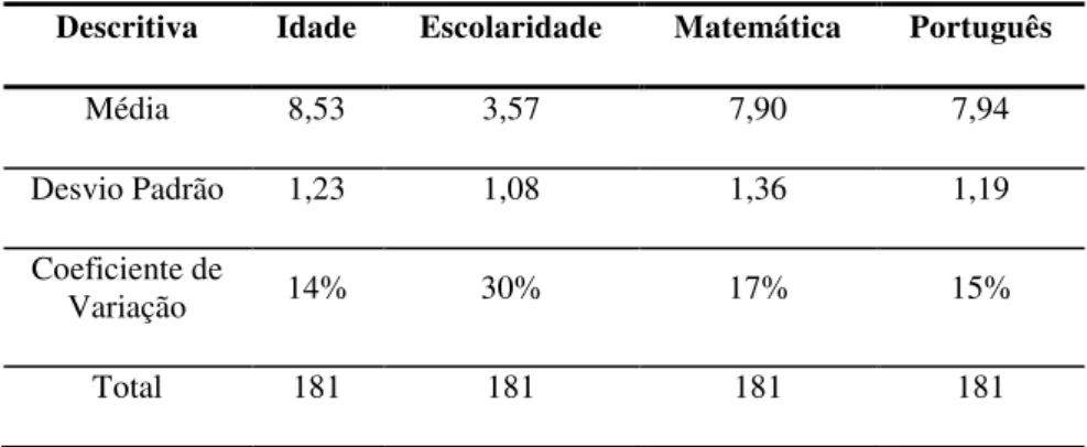 Tabela 4  –  Média, desvio padrão e coeficiente de variação das variáveis idade, escolaridade e  desempenho acadêmico (nota) nas matérias de matemática e português 