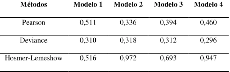 Tabela 10 – Testes de aderência dos modelos de Regressão Logística 
