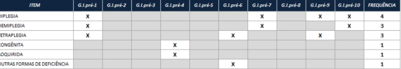 Tabela 10. UR da primeira questão  –  formas de deficiência física (G.I.pré) 