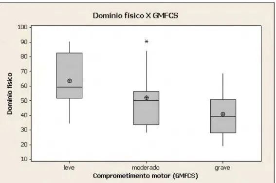 Figura 3 - Relação entre domínio físico e comprometimento motor pelo GMFCS. O asterisco (*)  representa observações discrepantes, o segmento de reta no interior da caixa (―) é a mediana  e o círculo no interior da caixa é a média