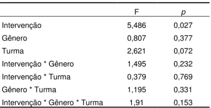 Tabela 3. Valores calculados de F e de p na ANOVA dos efeitos dos  acertos de moléculas sobre as variáveis independentes