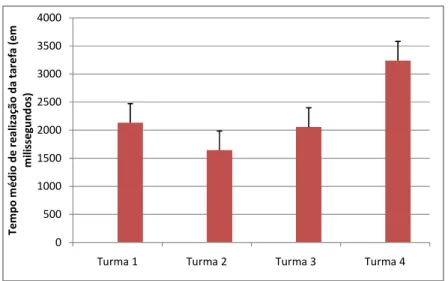 Figura 16. Tempo médio de realização da tarefa (em milissegundos) no teste de figuras  cúbicas, considerando a interação entre turma e gênero (azul: masculino; vermelho: 