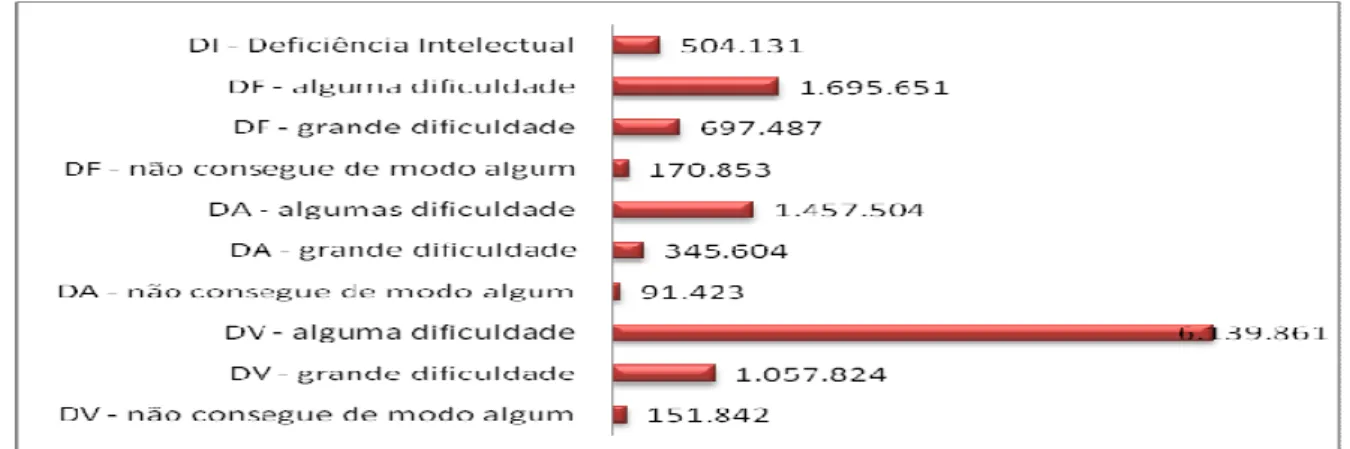 Figura 1. Populações com deficiências no estado de São Paulo. (DI: Deficiência intelectual;  