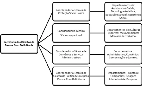 Figura 4. Organograma da Secretaria dos Direitos da Pessoa com Deficiência do município de Barueri, SP