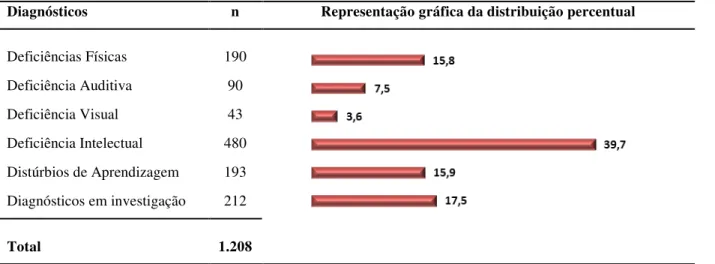 Tabela 4. Distribuição dos números absolutos e representação gráfica da distribuição percentual das pes- pes-soas com NEE do município de Barueri, SP, de acordo com os diagnósticos de respectivas condições