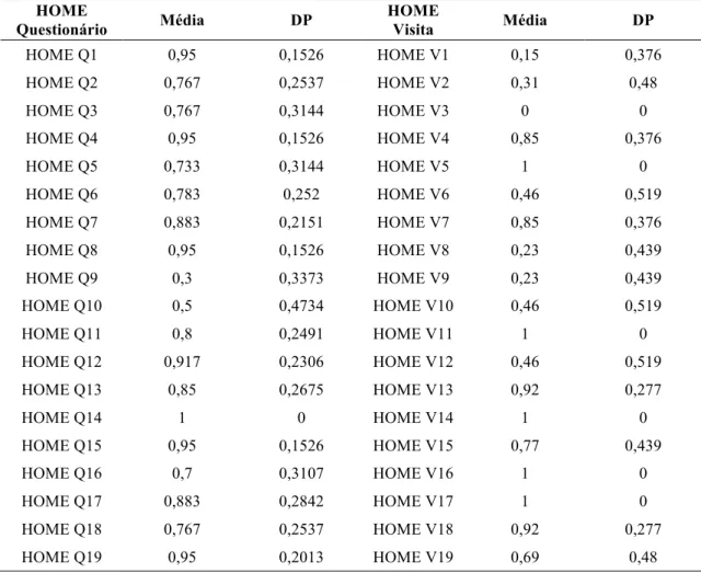 Tabela 3. Média e desvio padrão dos 55 itens das duas versões do HOME. 