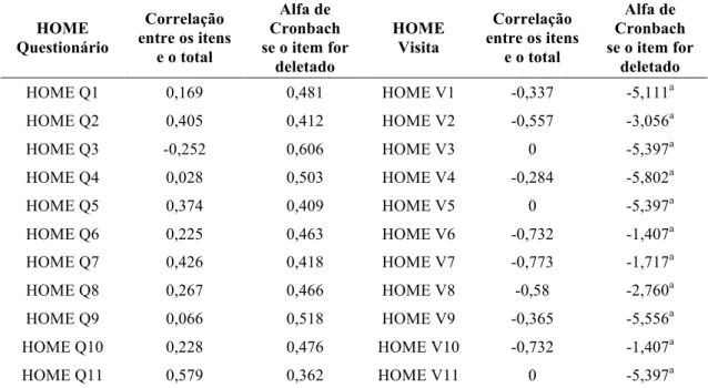 Tabela 5. Estatísticas descritivas e Alfa de Cronbach para o Domínio I nas duas versões  do HOME
