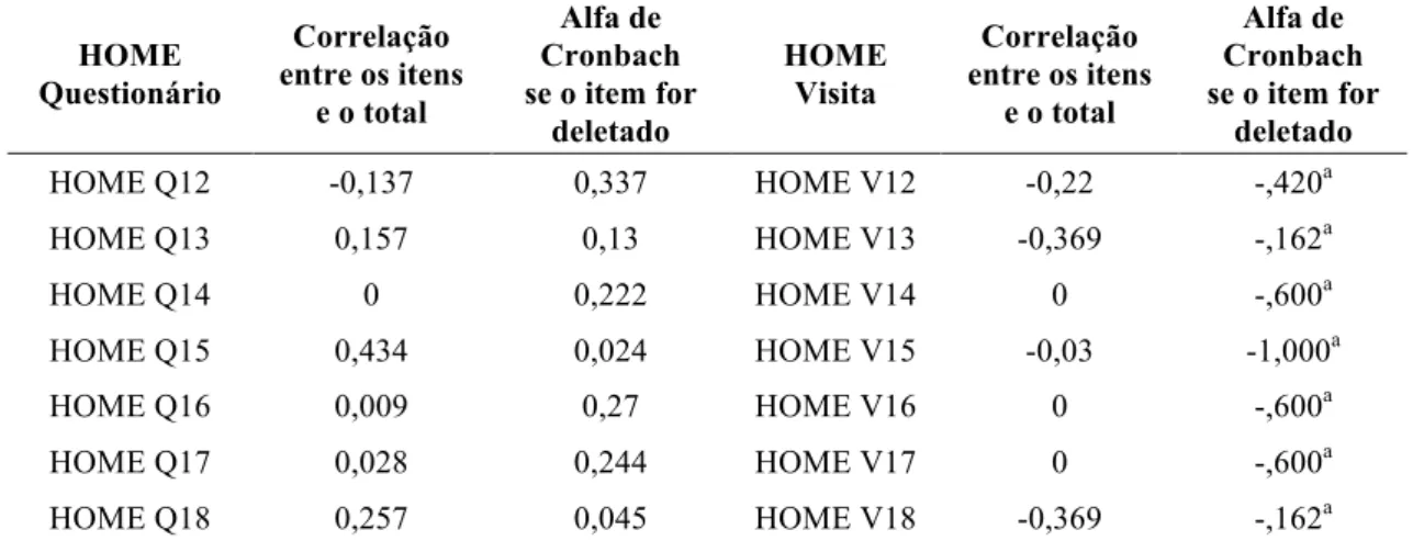 Tabela 6. Estatísticas descritivas e Alfa de Cronbach para o Domínio II nas duas versões  do HOME