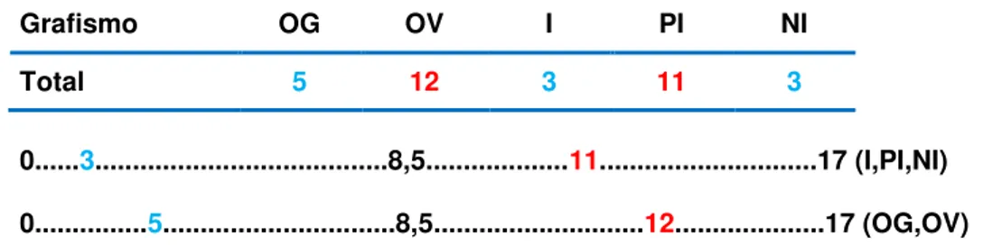 Tabela 5 - Grafismo. 