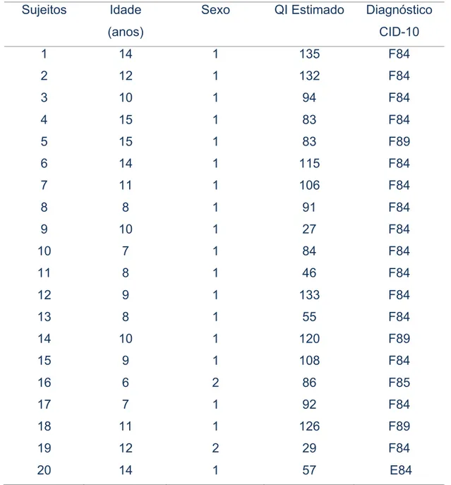 Tabela  3:  Características  de  20  sujeitos  avaliados  com  a  ADI-R,  versão  em português brasileiro 