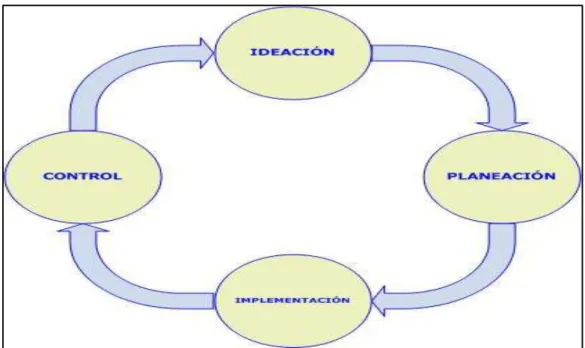 Figura 1. Etapas del sistema de gestión. Fuente: Vergara (2009)  Ideación 