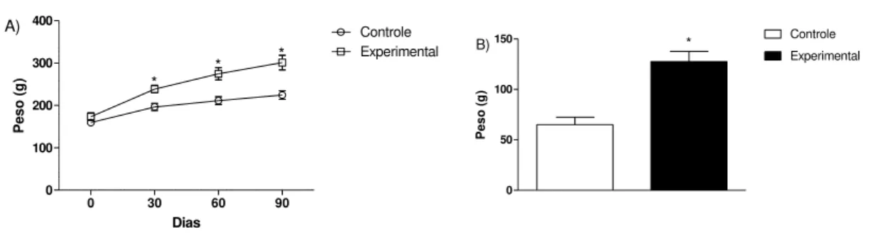 Figura 1: A) Pesos das fêmeas dos grupos controle e experimental, n=4. B) Variação do  peso das fêmeas dos grupos controle e experimental, n=4