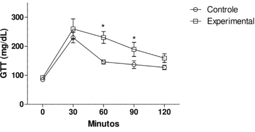 Figura 2: Curva de tolerância à glicose em ratas controle (n=4) e alimentadas com dieta  rica em gordura (40%) por 3 meses (n=4)
