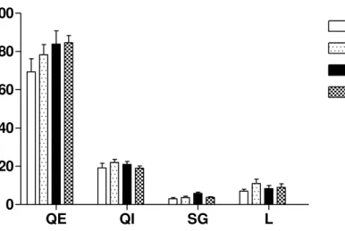 Figura 4: Número de vezes que as fêmeas percorrem os quadrantes externos (QE),  quadrantes internos (QI), e o número de vezes que o animal realiza self-grooming (SG)  e se levanta (L) durante o teste e o re-teste, n=9 no grupo controle e n=11 no grupo  exp