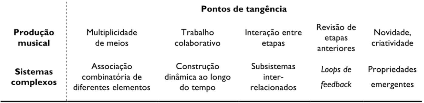 Tab. 1: Descrição esquemática da construção teórica apresentada no artigo. A linha superior apresenta a  síntese das características da produção musical, e a coluna inferior destaca as noções correspondentes da 