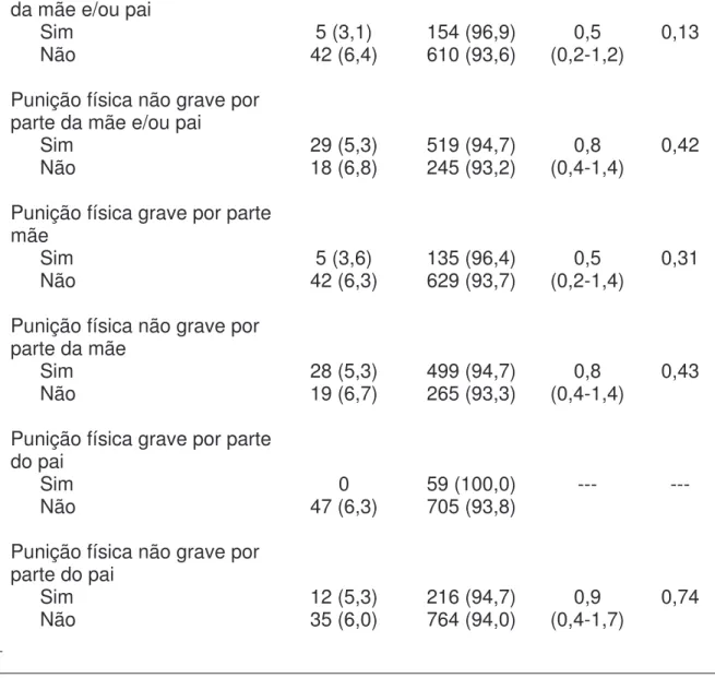 Tabela 3 – Punição segundo perpetrador por grupo com e sem deficiência; análise  univariada: odds ratio com intervalo de confiança de 95% [OR (IC 95%)] e valores de  p para o teste de qui-quadrado (N=811) 