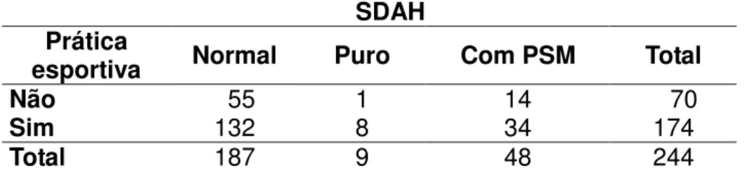 Tabela  7:  Distribuição  conjunta  das  variáveis  SDAH  e  Prática  esportiva,  na  amostra estudada