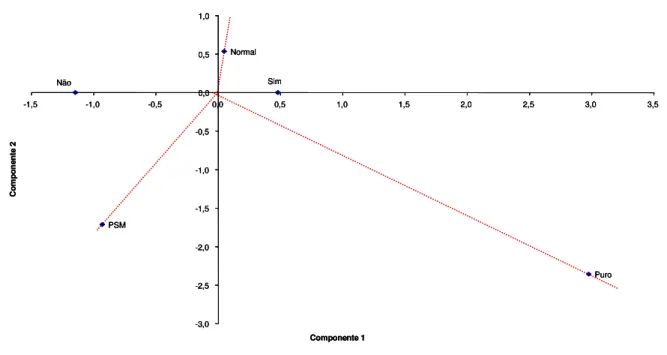 Gráfico 6: Análise de correspondência – Prática esportiva.  Não Sim PSM PuroNormal -3,0-2,5-2,0-1,5-1,0-0,50,00,51,0-1,5-1,0-0,5 0,0 0,5 1,0 1,5 2,0 2,5 3,0 3,5 Componente 1Componente 2NãoSimPSM PuroNormal-3,0-2,5-2,0-1,5-1,0-0,50,00,51,0-1,5-1,0-0,50,00,5