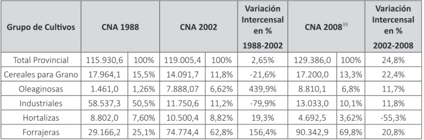 Cuadro 2 – Superficies implantadas de EAPs en hectáreas, por grupo de cultivos, total  provincial, participación relativa y variaciones intercensales 