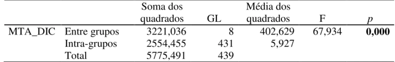 Tabela  13.  Estatísticas  inferenciais  obtidas  após  Anova  do  efeito  da  idade  sobre  o  desempenho  em  sequências no MTA (MTA_dic)