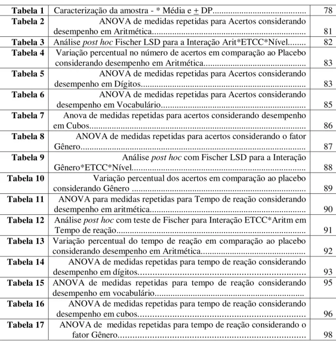 Tabela 1  Caracterização da amostra - * Média e + DP.........................................