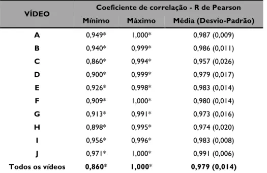 Tab. 2: Mínimos, máximos, médias e desvios-padrão das correlações de cada par de jurados por vídeo
