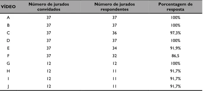 Tab. 1: Quantitativo de respostas dos jurados aos vídeos. 