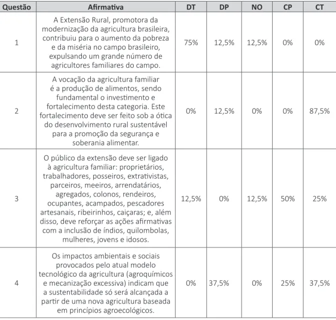 Tabela 3 – Dados percentuais das respostas às afirmativas sobre o alinhamento dos  extensionistas aos princípios da Pnater