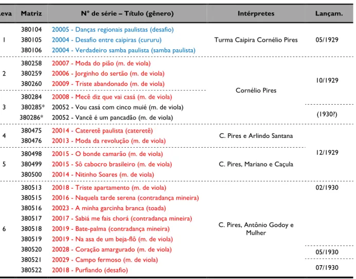 Tab. 1: Levas de gravações da Turma Caipira Cornélio Pires, ordenadas pelo número de matriz