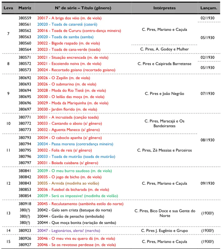 Tab. 1 (cont.): Levas de gravações da Turma Caipira Cornélio Pires, ordenadas pelo número de matriz