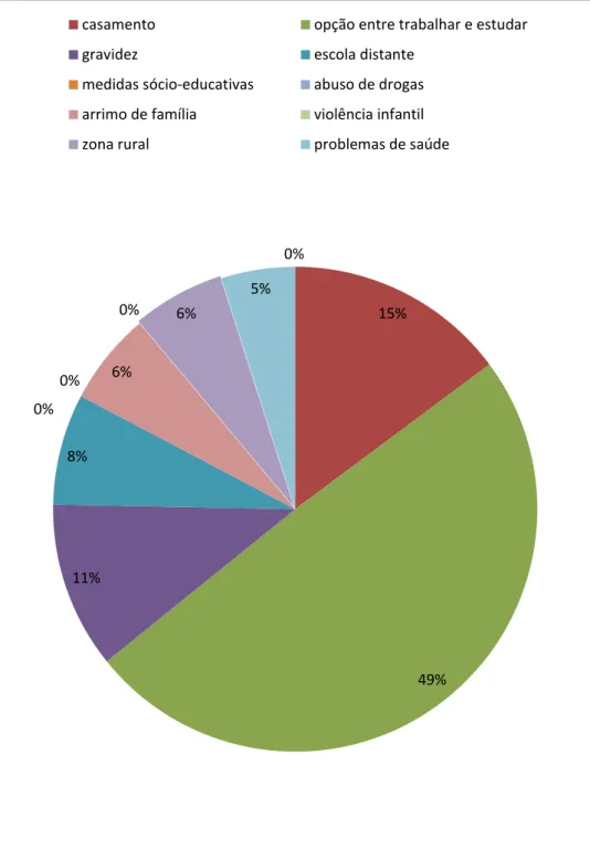 Gráfico 3-Motivos que levaram os participantes da pesquisa a abandonar a escola 