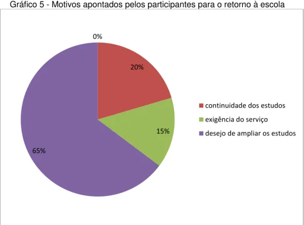 Gráfico 5 - Motivos apontados pelos participantes para o retorno à escola 
