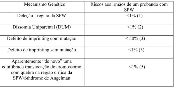 Tabela 2. Riscos aos irmãos de um probando com SPW pelo mecanismo genético (BUITING, 2003)